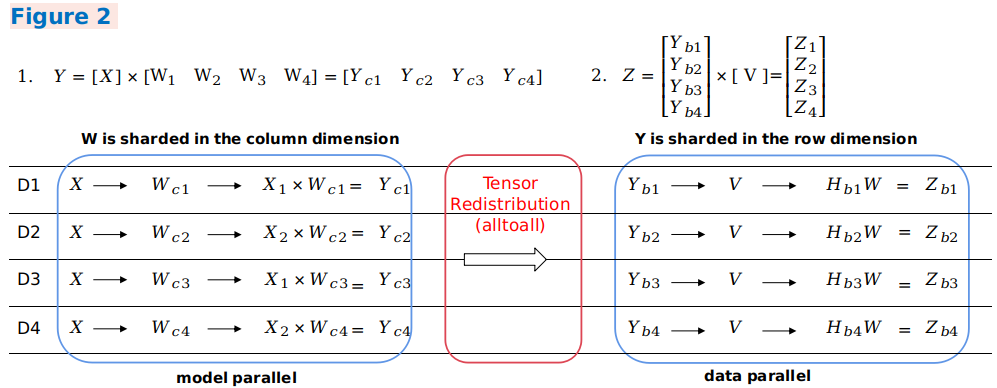 Tensor Redistribution