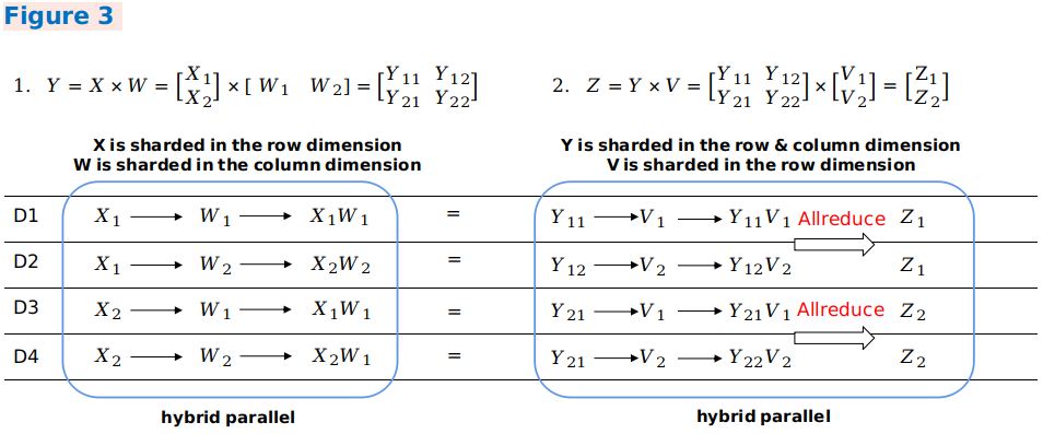 Tensor Redistribution