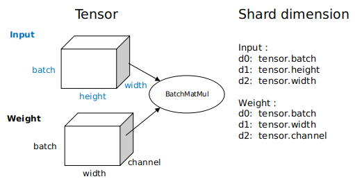 Operator Sharding Definition