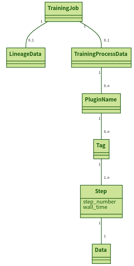 Data model