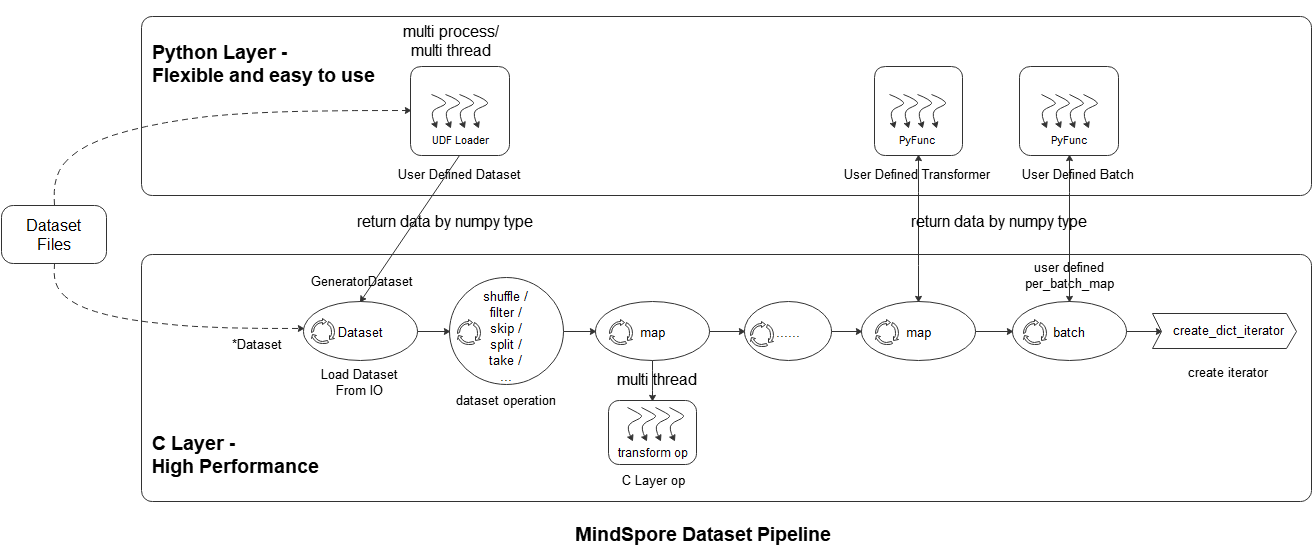 MindSpore Dataset Pipeline