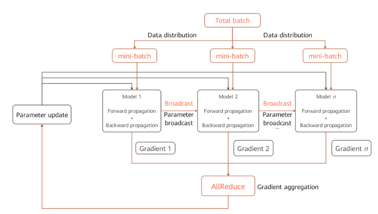 Data Parallel Description