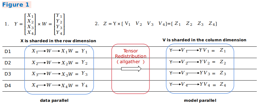 Tensor Redistribution