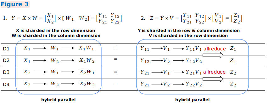 Tensor Redistribution