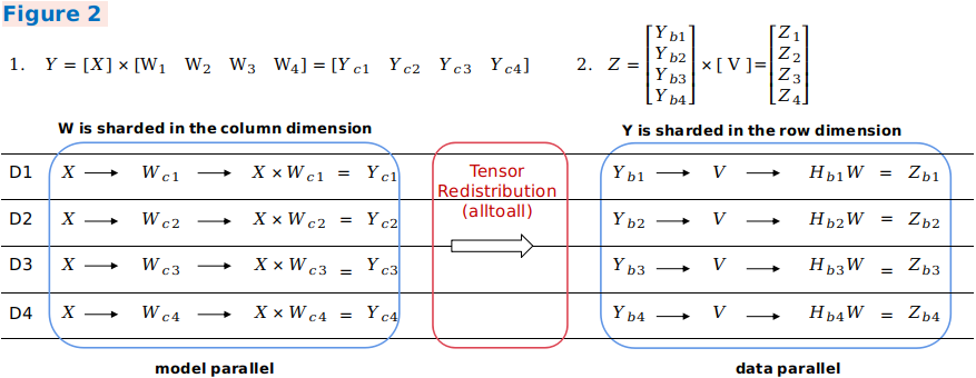 Tensor Redistribution