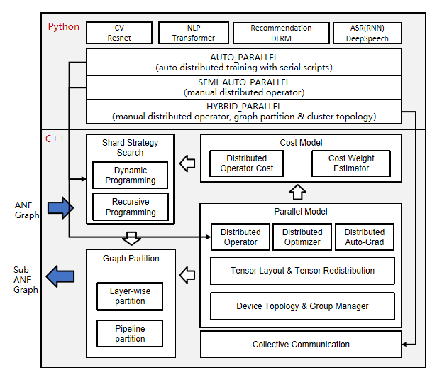 Automatic Parallel Description