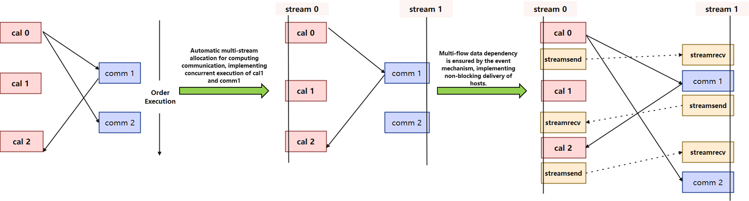 jit_level_multi_stream