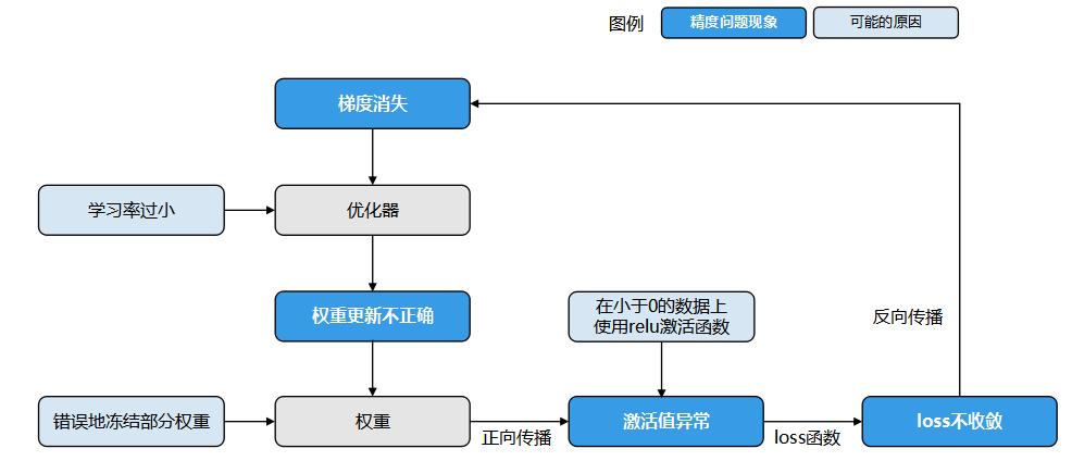 reson_for_accuracy_problem