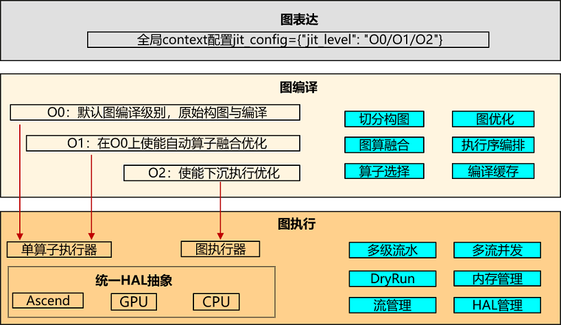 jit_level_framework