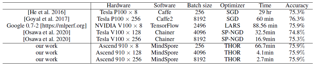 The large batchsize result of ResNet50