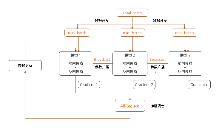 数据并行图解