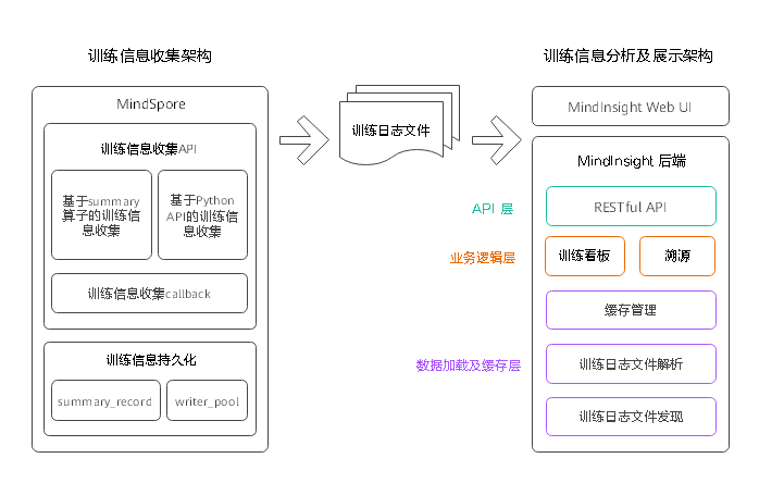 MindInsight训练可视逻辑架构