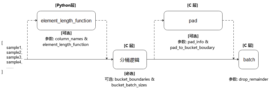 ../../_images/bucket_batch_by_length_cn.png