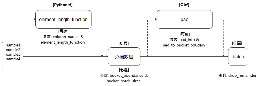 ../../../../_images/bucket_batch_by_length_cn.png