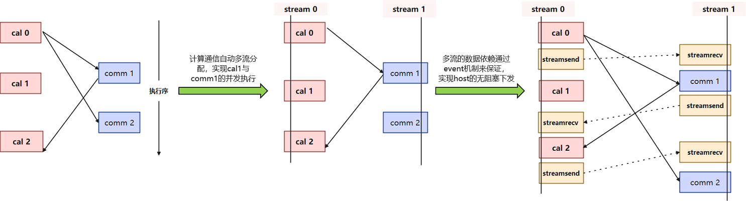 jit_level_multi_stream