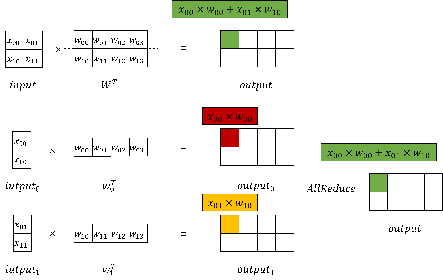 Row-wise Parallelism