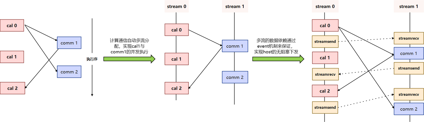 jit_level_multi_stream