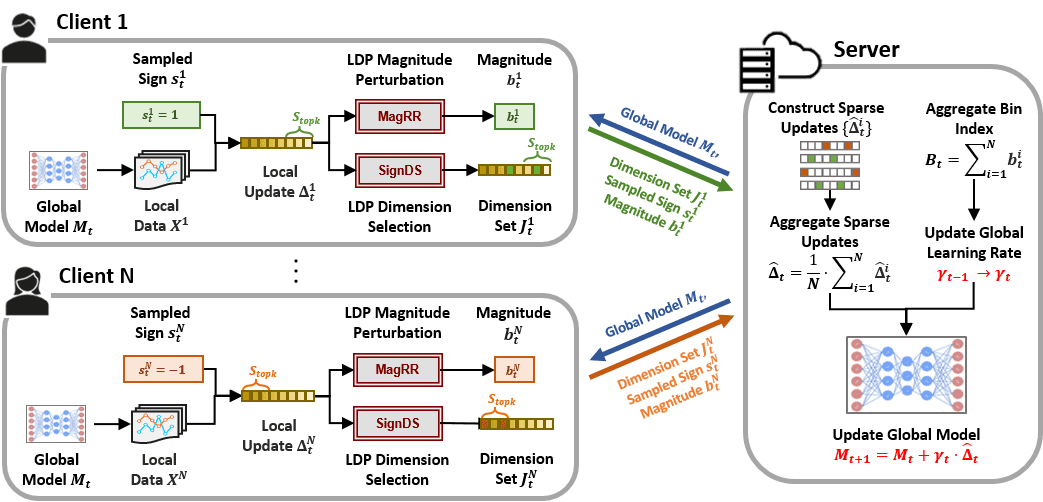 signds