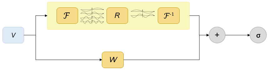 Fourier Layer structure