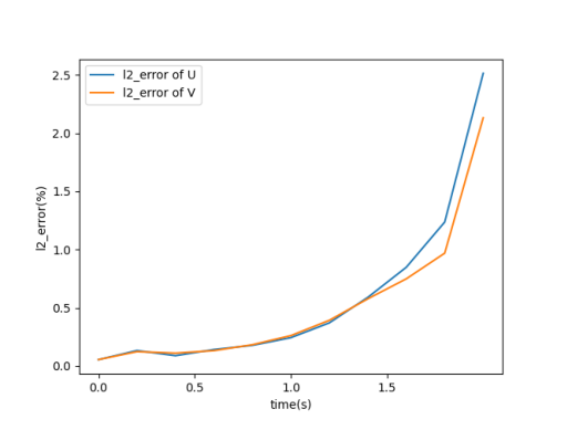 ../_images/physics_driven_taylor_green2D_22_0.png