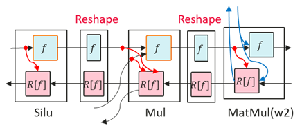 reshape