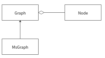 Class diagram design