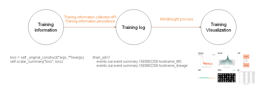 Training information data flow