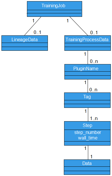 Data model