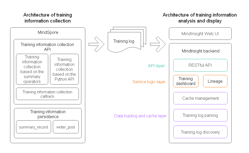 Logical architecture of MindSpore Insight training visualization