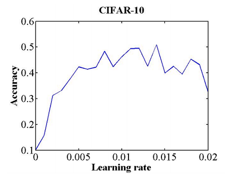 学习率与准确率的关系