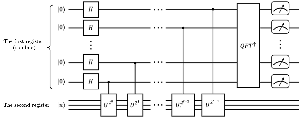 quantum phase estimation