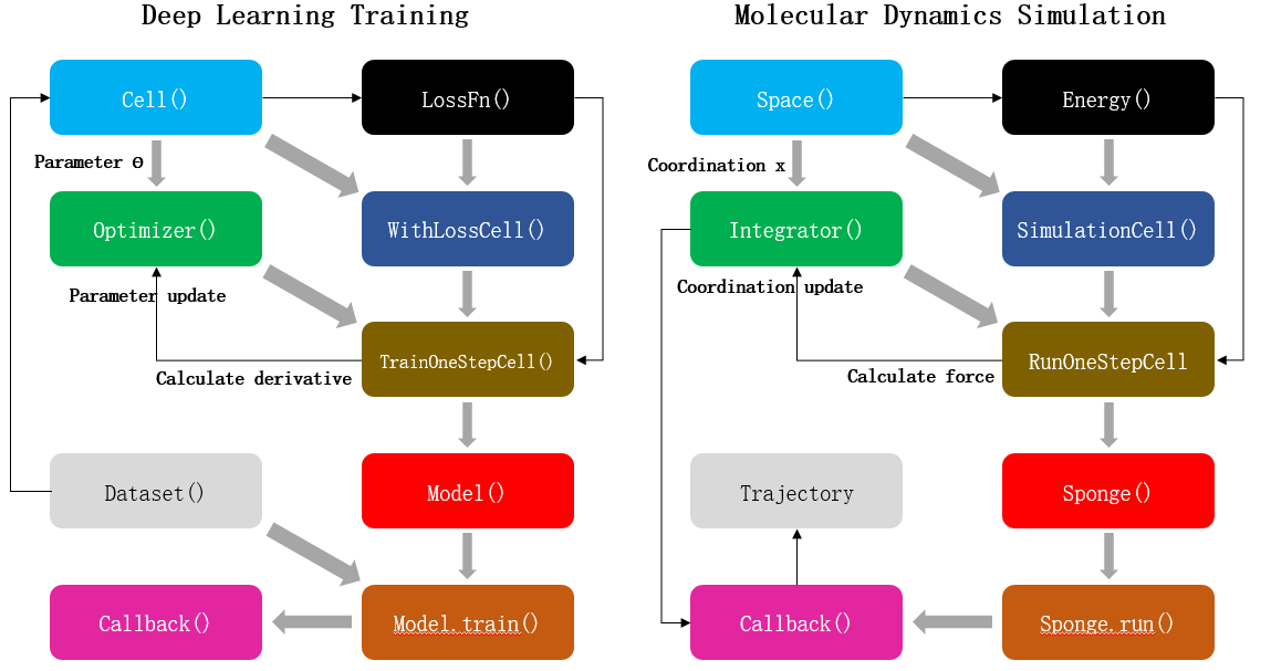 Deep learning training and molecular dynamics simulation