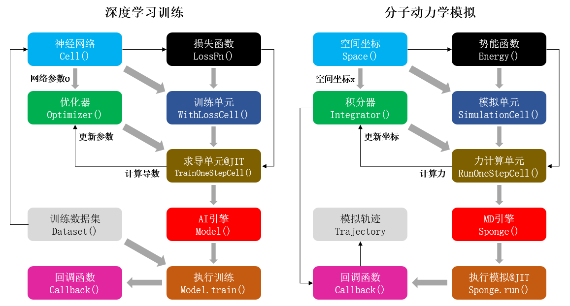 深度学习训练与分子动力学模拟