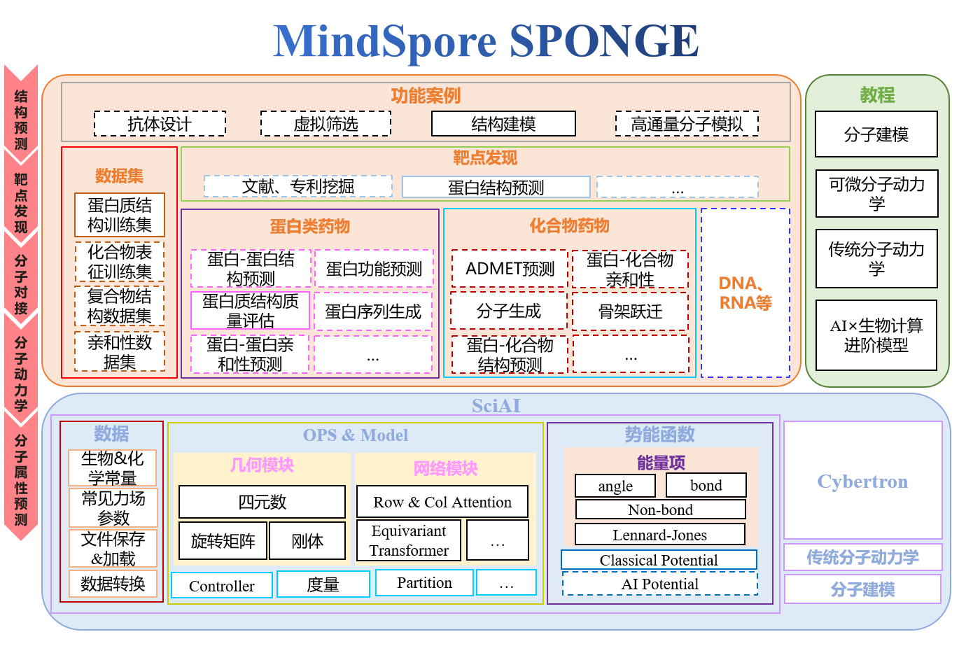 MindSpore SPONGE Architecture