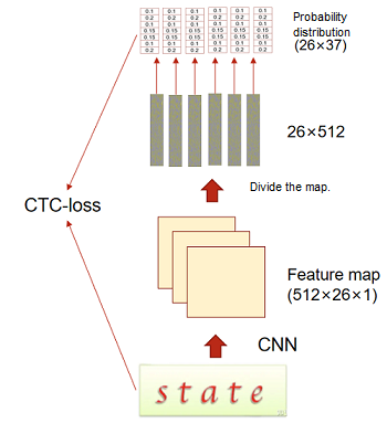 Algorithm process