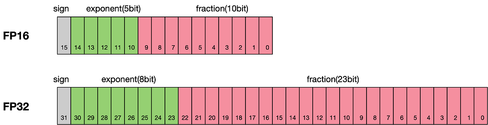 fp16_vs_FP32